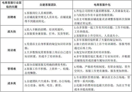 自建客服團(tuán)隊(duì)與外包客服優(yōu)劣勢(shì)對(duì)比分析